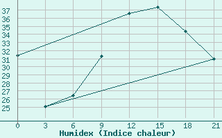 Courbe de l'humidex pour Kasserine