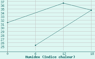 Courbe de l'humidex pour Kenitra