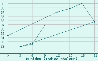 Courbe de l'humidex pour Sidi Bouzid