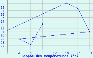 Courbe de tempratures pour In Salah