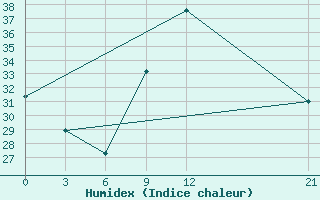 Courbe de l'humidex pour In Salah