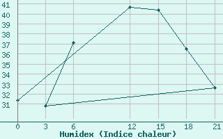 Courbe de l'humidex pour Basel Assad International Airport