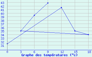 Courbe de tempratures pour Nellore