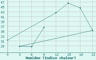 Courbe de l'humidex pour Morn de la Frontera