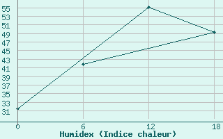 Courbe de l'humidex pour Ma'An