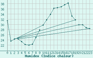 Courbe de l'humidex pour Landser (68)