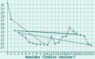 Courbe de l'humidex pour Toulouse-Blagnac (31)