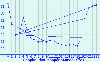 Courbe de tempratures pour Maopoopo Ile Futuna