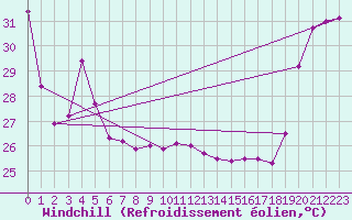 Courbe du refroidissement olien pour Maopoopo Ile Futuna