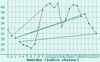 Courbe de l'humidex pour Figari (2A)