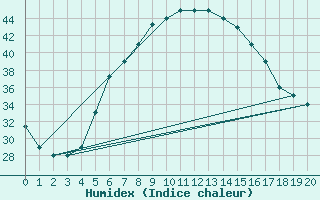 Courbe de l'humidex pour Gassim