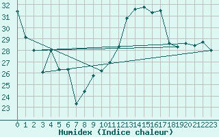 Courbe de l'humidex pour Aytr-Plage (17)