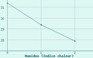 Courbe de l'humidex pour Goodland, Renner Field