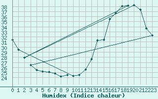 Courbe de l'humidex pour Sinop