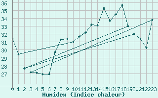 Courbe de l'humidex pour Bouveret