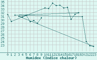 Courbe de l'humidex pour Avignon (84)