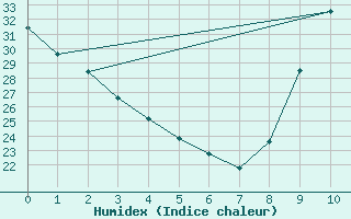 Courbe de l'humidex pour Valence d'Agen (82)