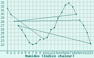 Courbe de l'humidex pour Douelle (46)