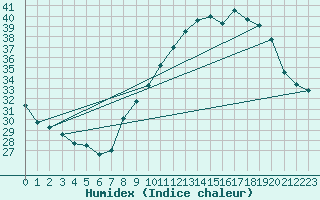 Courbe de l'humidex pour Belfort-Dorans (90)