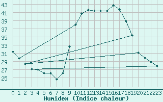 Courbe de l'humidex pour Lignerolles (03)