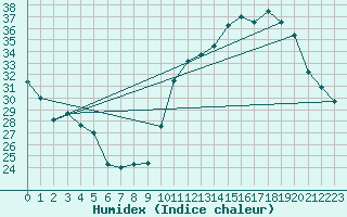 Courbe de l'humidex pour Ciudad Real (Esp)