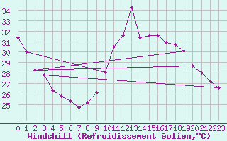 Courbe du refroidissement olien pour Bziers-Centre (34)