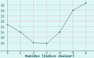 Courbe de l'humidex pour Hail