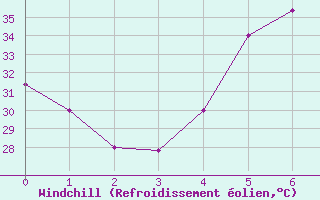 Courbe du refroidissement olien pour Hail