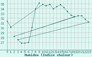 Courbe de l'humidex pour Ibiza (Esp)