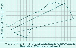 Courbe de l'humidex pour Saint-Bonnet-de-Bellac (87)