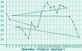 Courbe de l'humidex pour Bastia (2B)