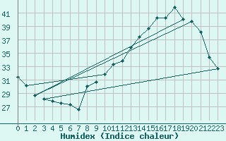 Courbe de l'humidex pour Voiron (38)