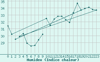 Courbe de l'humidex pour Gruissan (11)