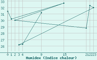 Courbe de l'humidex pour Cartagena
