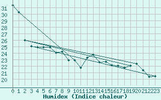 Courbe de l'humidex pour Perpignan (66)