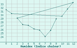 Courbe de l'humidex pour Saint-Bonnet-de-Bellac (87)