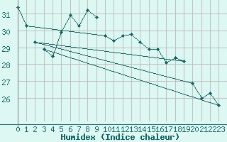 Courbe de l'humidex pour S. Maria Di Leuca