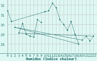 Courbe de l'humidex pour Nice (06)