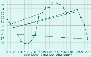 Courbe de l'humidex pour Calvi (2B)