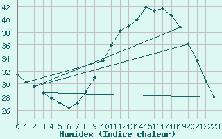 Courbe de l'humidex pour Melun (77)