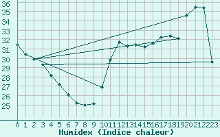 Courbe de l'humidex pour Cabestany (66)