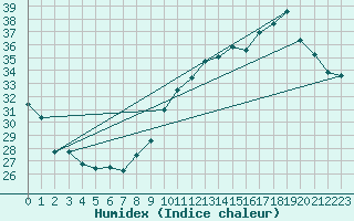 Courbe de l'humidex pour Niort (79)