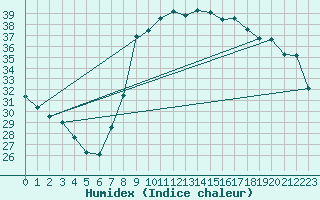 Courbe de l'humidex pour Hyres (83)