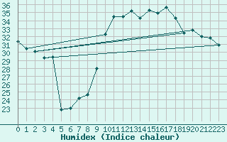 Courbe de l'humidex pour Cap Cpet (83)