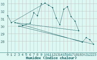 Courbe de l'humidex pour Capo Caccia