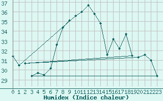 Courbe de l'humidex pour Porreres