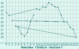 Courbe de l'humidex pour Hyres (83)