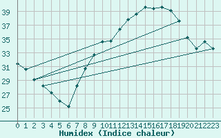 Courbe de l'humidex pour Crdoba Aeropuerto