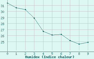 Courbe de l'humidex pour Cabestany (66)