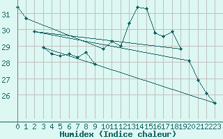 Courbe de l'humidex pour Gibraltar (UK)